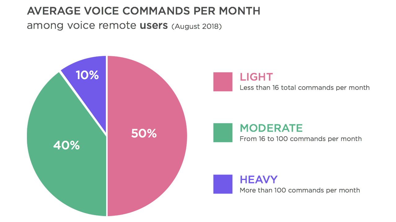 average monthly voice users